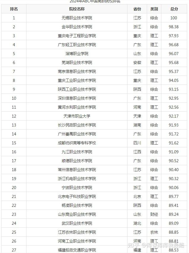 2024年ABC中国高职院校排名