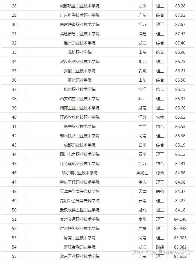 2024年ABC中国高职院校排名(图2)
