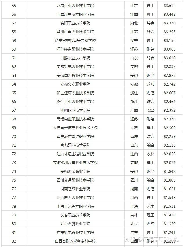 2024年ABC中国高职院校排名(图3)
