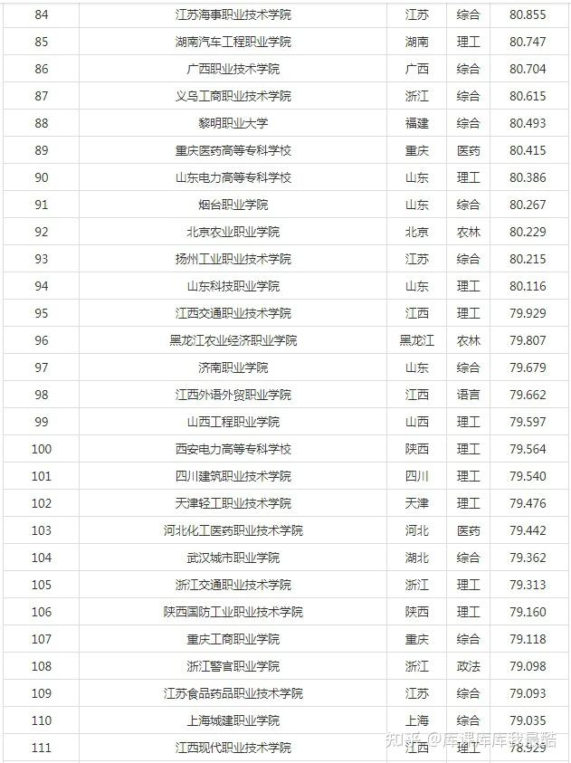 2024年ABC中国高职院校排名(图4)
