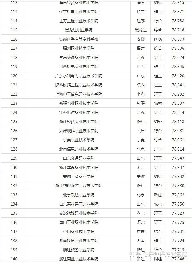 2024年ABC中国高职院校排名(图5)