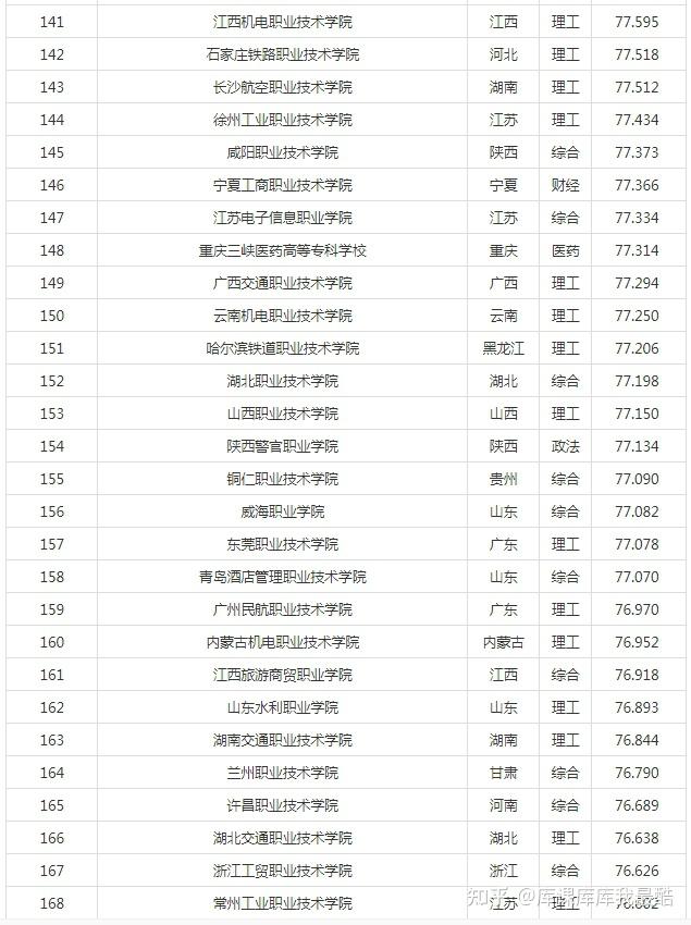 2024年ABC中国高职院校排名(图6)