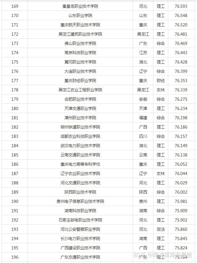 2024年ABC中国高职院校排名(图7)