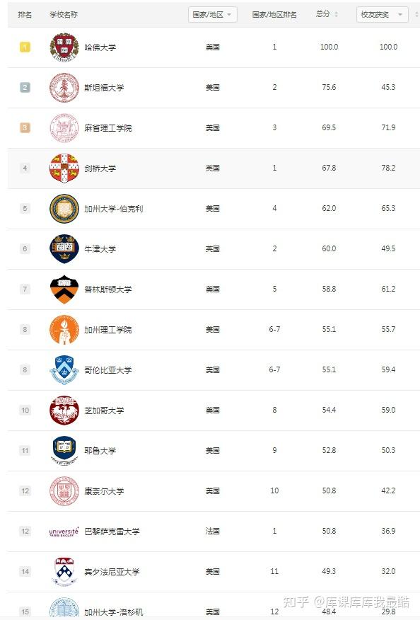 2024年世界大学学术排名