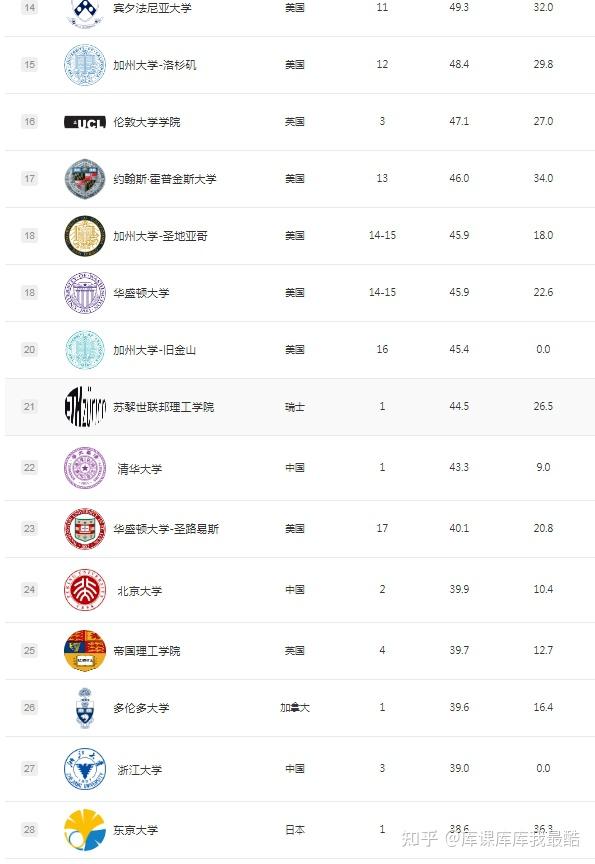 2024年世界大学学术排名(图2)