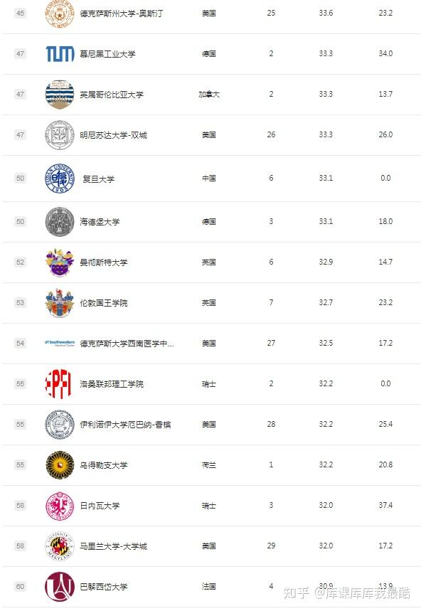 2024年世界大学学术排名(图4)