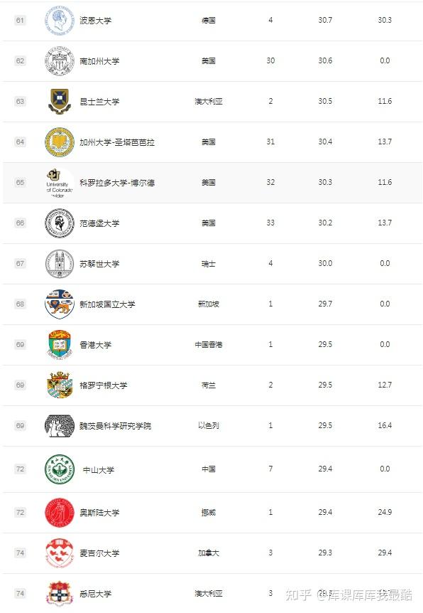 2024年世界大学学术排名(图5)