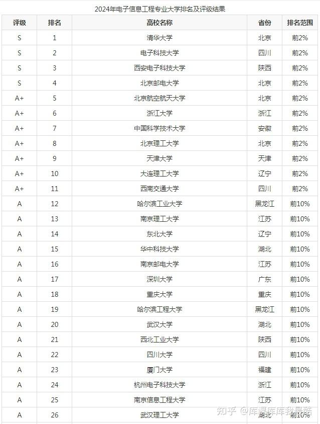 2024年电子信息工程专业大学排名
