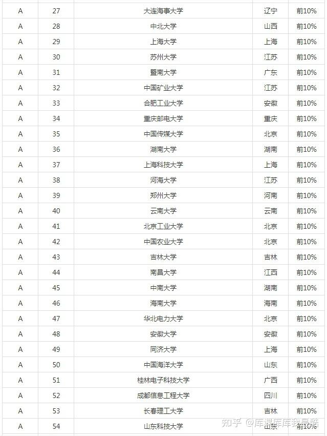 2024年电子信息工程专业大学排名(图2)