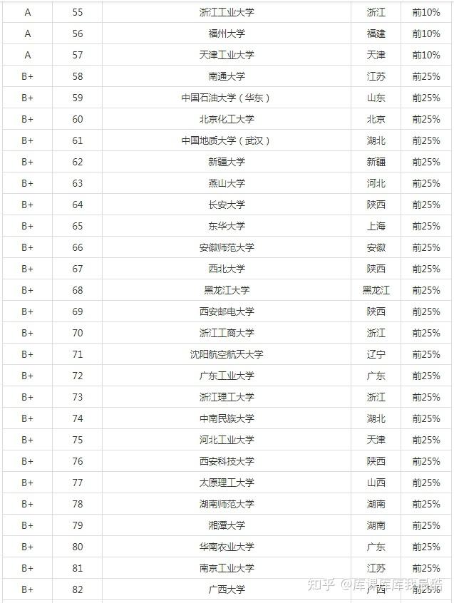 2024年电子信息工程专业大学排名(图3)