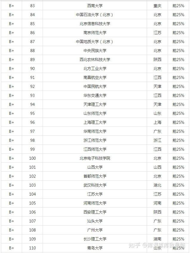 2024年电子信息工程专业大学排名(图4)