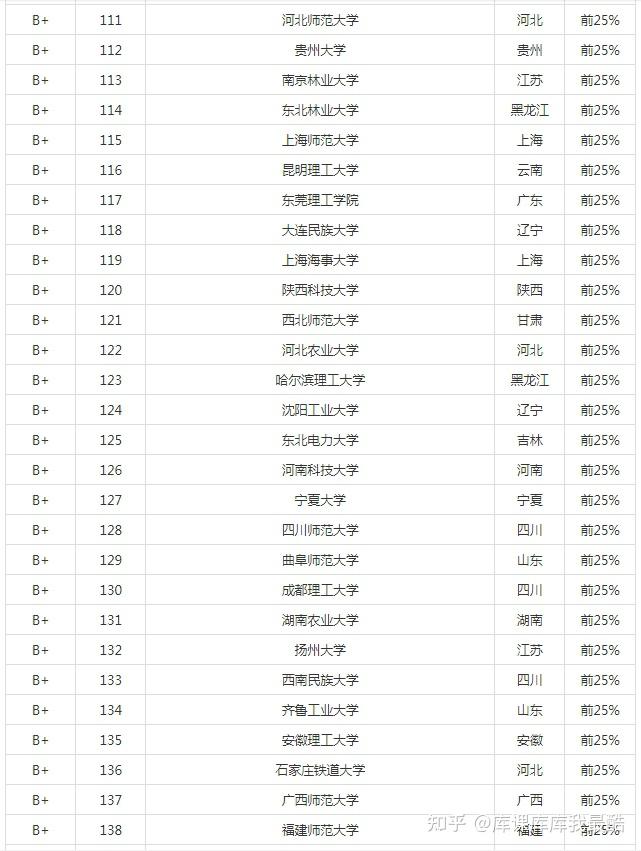 2024年电子信息工程专业大学排名(图5)