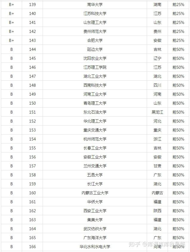 2024年电子信息工程专业大学排名(图6)