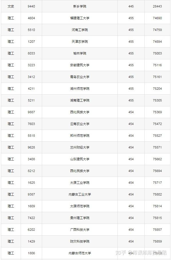 450分左右能上的公办本科院校有哪些(多地汇总)(图2)