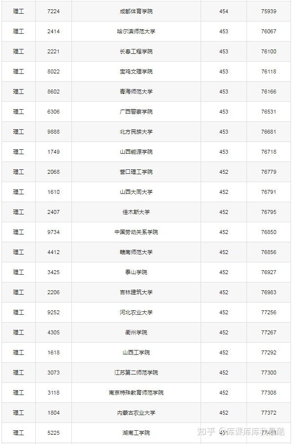 450分左右能上的公办本科院校有哪些(多地汇总)(图3)