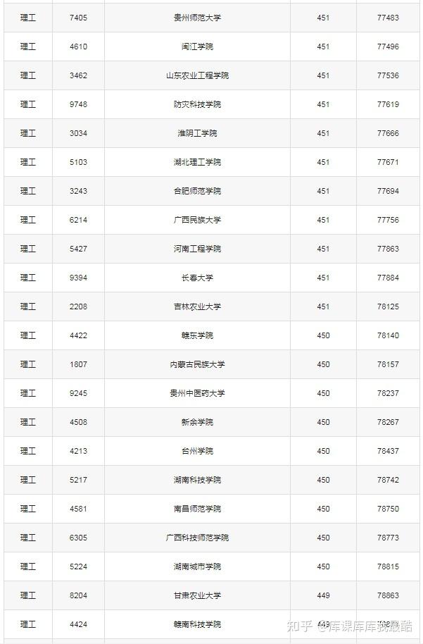 450分左右能上的公办本科院校有哪些(多地汇总)(图4)