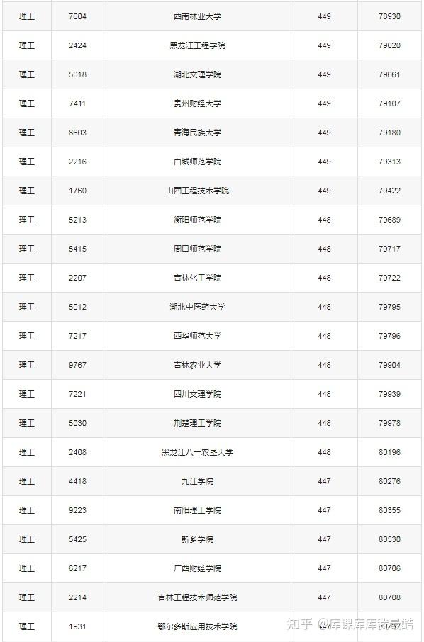 450分左右能上的公办本科院校有哪些(多地汇总)(图5)