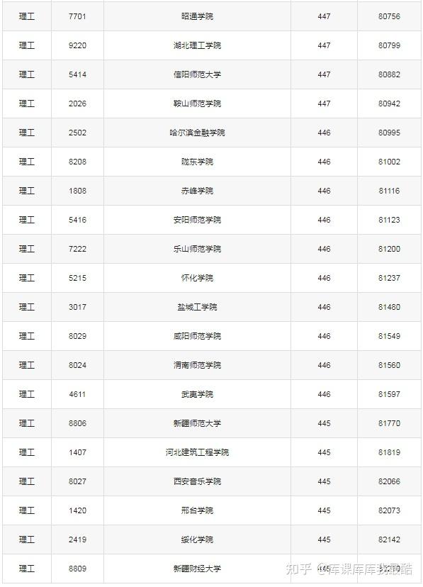 450分左右能上的公办本科院校有哪些(多地汇总)(图6)