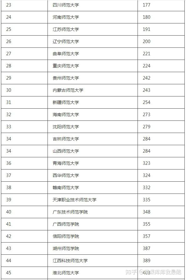 2024-2025年全国师范类公办大学排名(图2)