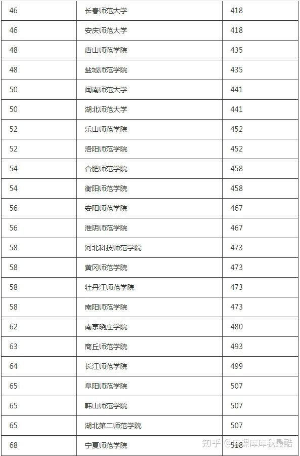 2024-2025年全国师范类公办大学排名(图3)