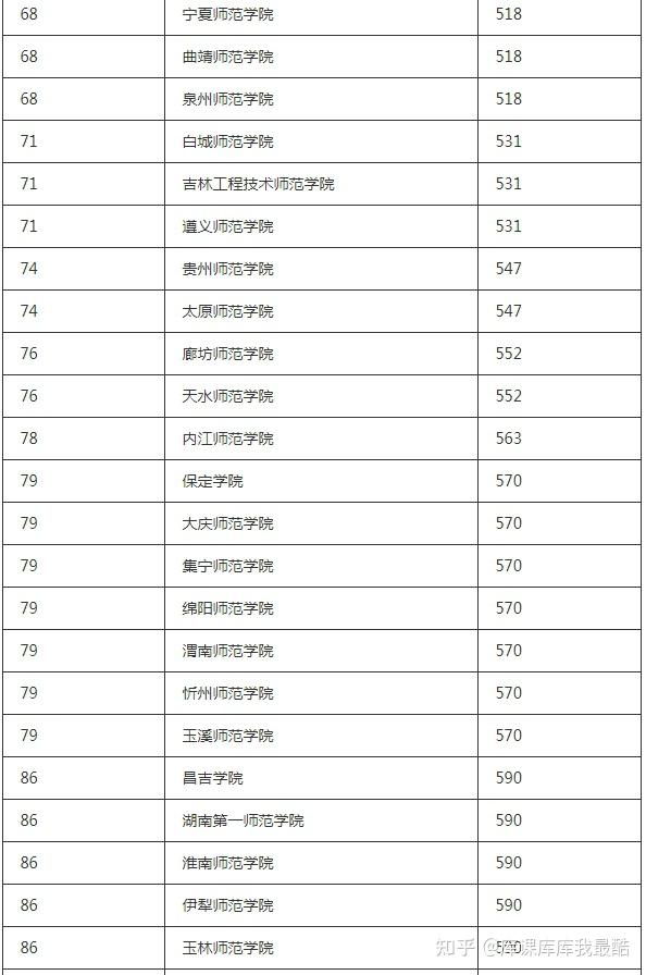 2024-2025年全国师范类公办大学排名(图4)