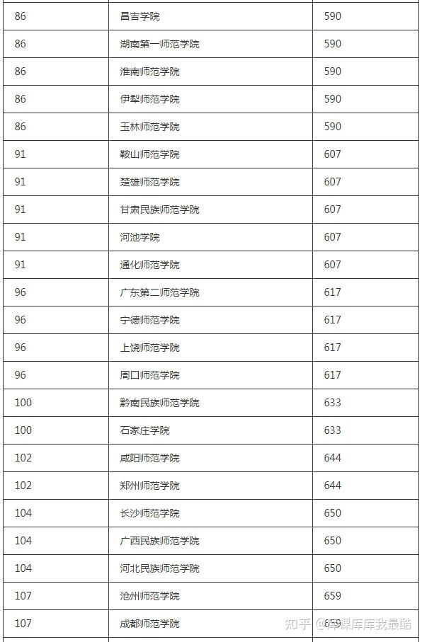 2024-2025年全国师范类公办大学排名(图5)