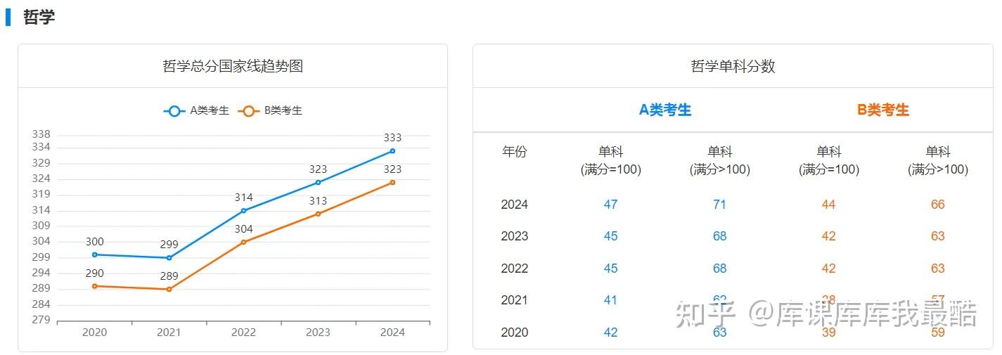 备考必看：2020-2024研考国家线趋势图