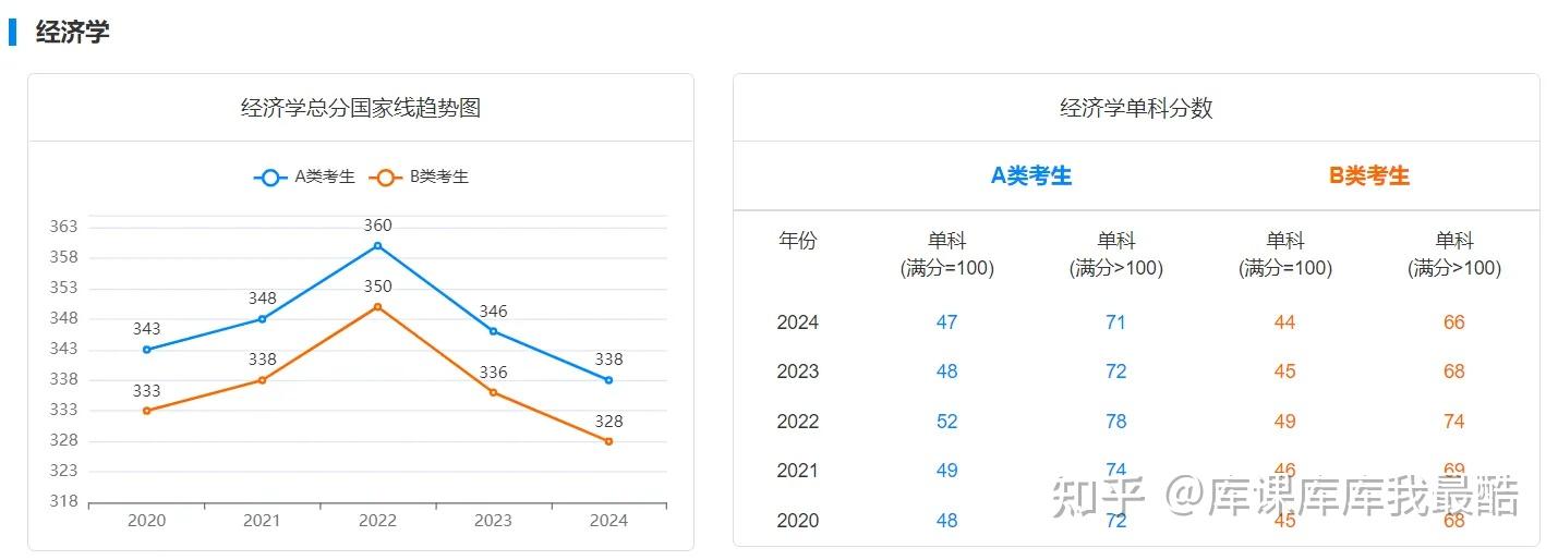 备考必看：2020-2024研考国家线趋势图(图2)