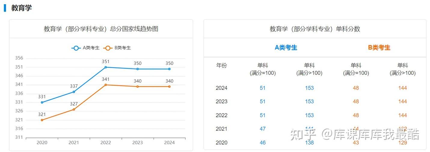 备考必看：2020-2024研考国家线趋势图(图4)