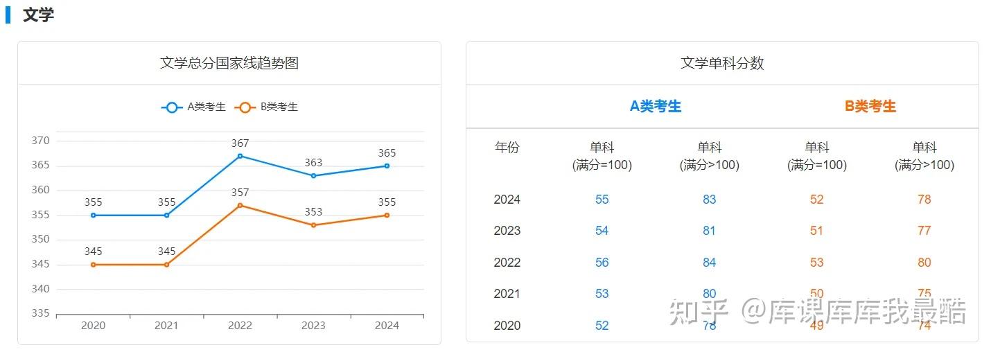 备考必看：2020-2024研考国家线趋势图(图5)