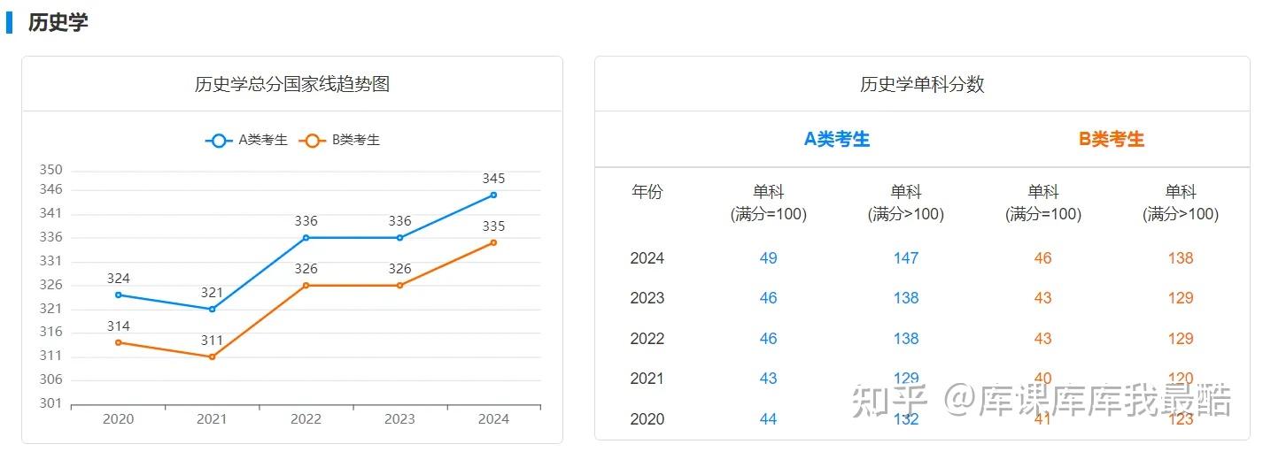 备考必看：2020-2024研考国家线趋势图(图6)