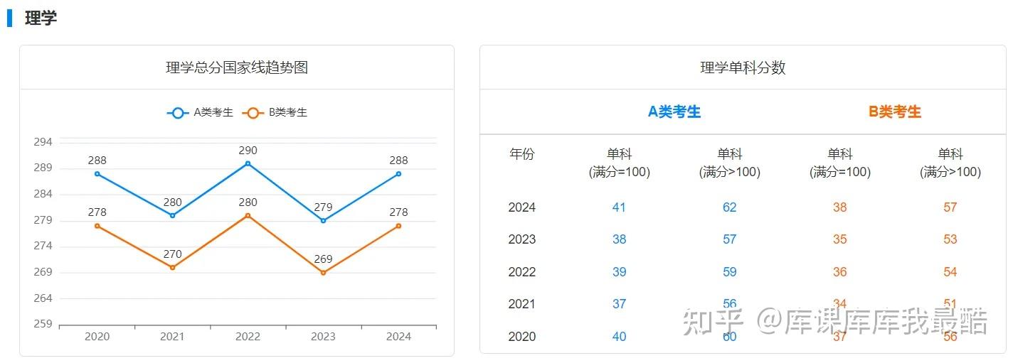备考必看：2020-2024研考国家线趋势图(图7)