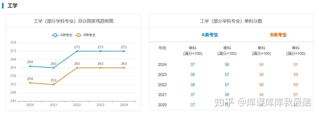 备考必看：2020-2024研考国家线趋势图(图8)