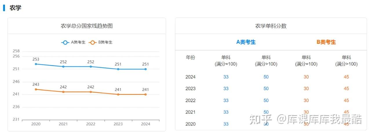 备考必看：2020-2024研考国家线趋势图(图9)