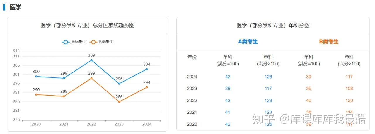 备考必看：2020-2024研考国家线趋势图(图10)