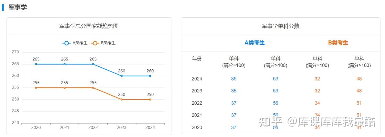 备考必看：2020-2024研考国家线趋势图(图11)