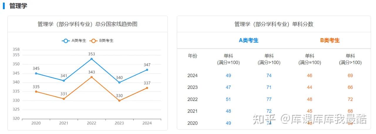 备考必看：2020-2024研考国家线趋势图(图12)