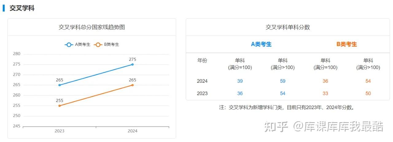 备考必看：2020-2024研考国家线趋势图(图14)