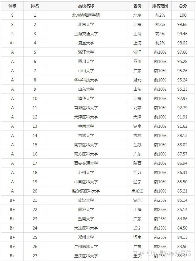 2024年临床医学专业大学排名