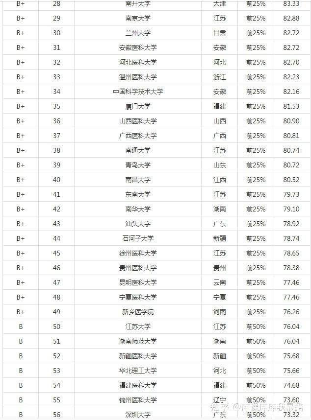 2024年临床医学专业大学排名(图2)