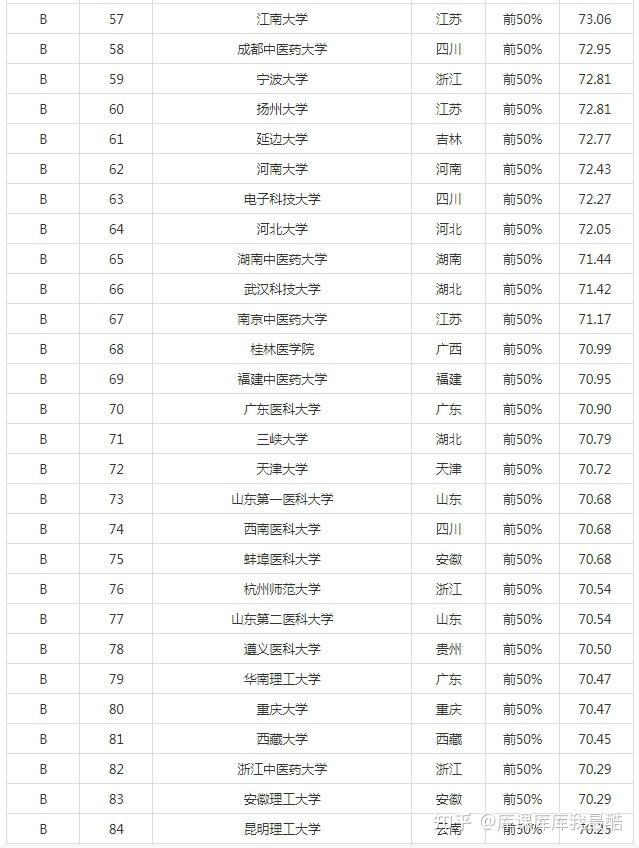 2024年临床医学专业大学排名(图3)