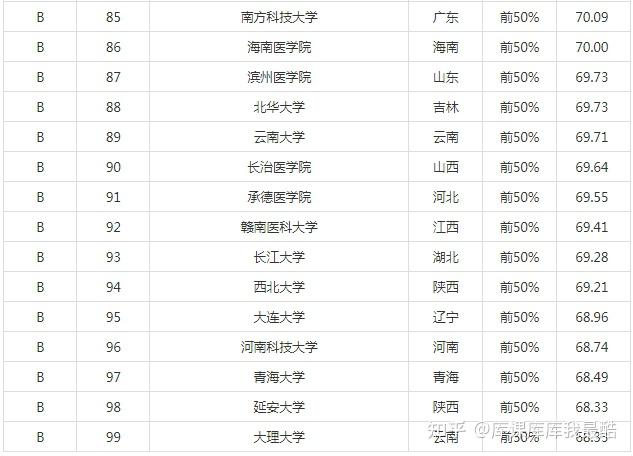 2024年临床医学专业大学排名(图4)