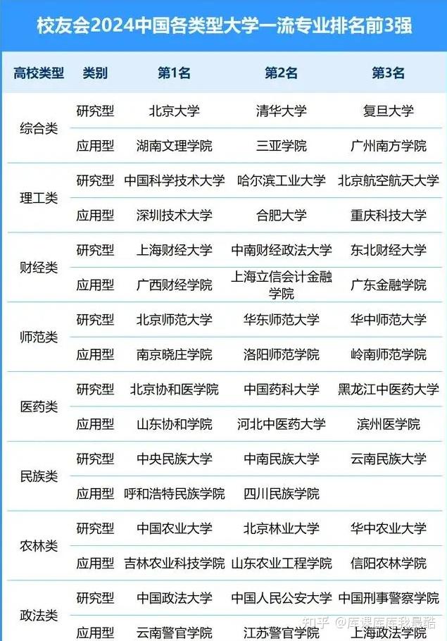 2024年中国各类大学一流专业排名前3强