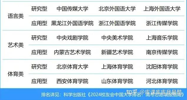 2024年中国各类大学一流专业排名前3强(图2)