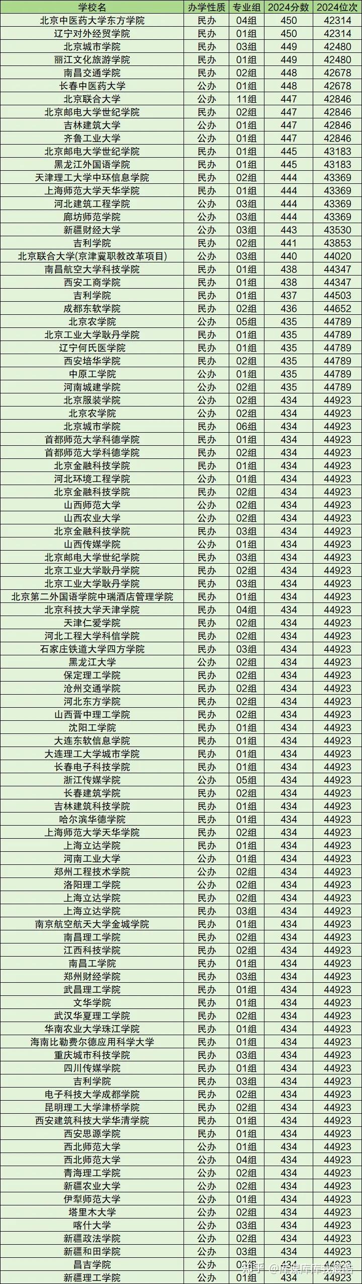 400分到450分可以上的公办二本院校有哪些?