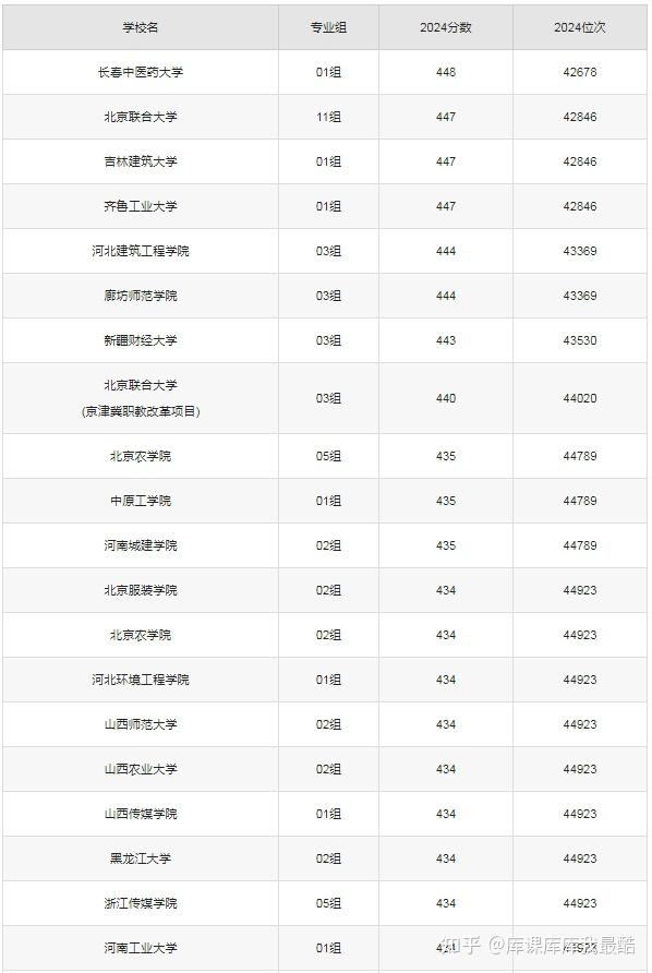 400分到450分可以上的公办二本院校有哪些?(图2)