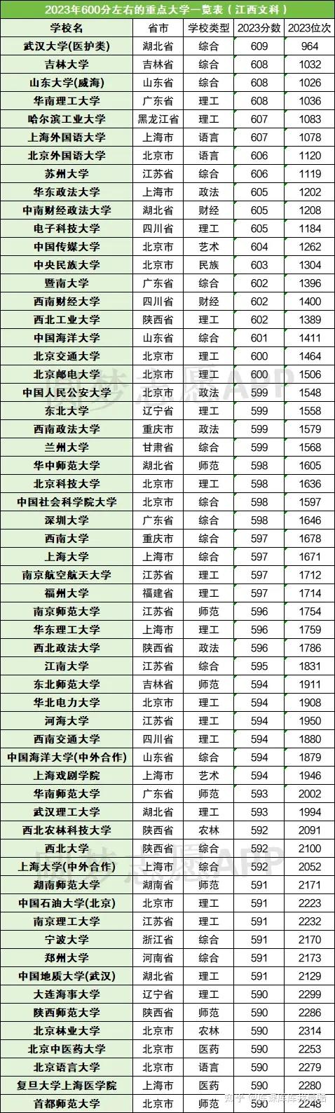 600分左右的重点大学一览表文科(含985和211高校)