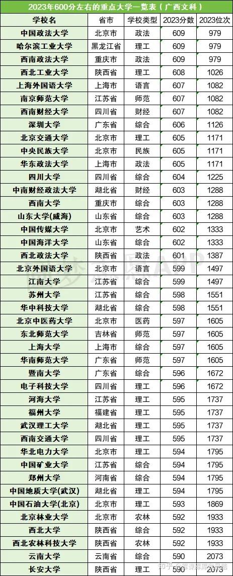600分左右的重点大学一览表文科(含985和211高校)(图2)