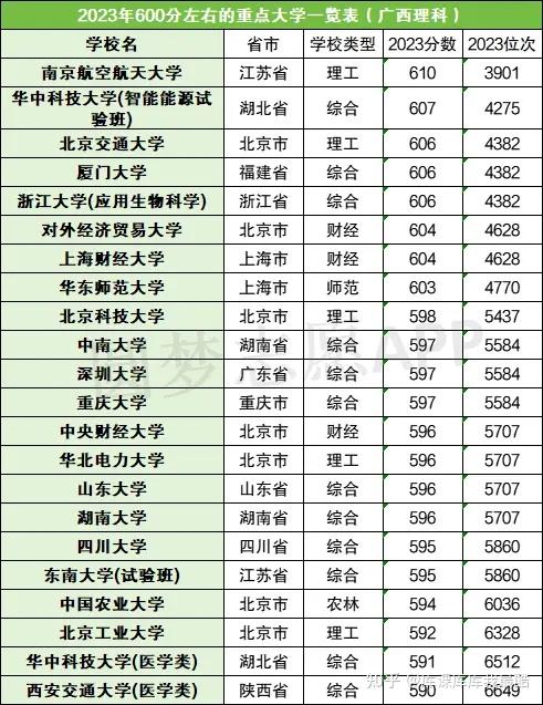 600分左右的重点大学一览表理科(含985和211高校)