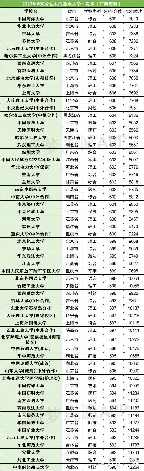 600分左右的重点大学一览表理科(含985和211高校)(图2)